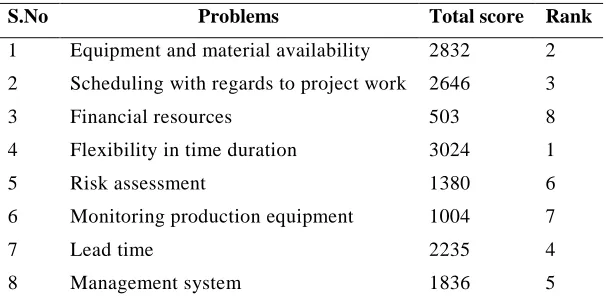 Table No 2: Rank the problems faced by the respondents 
