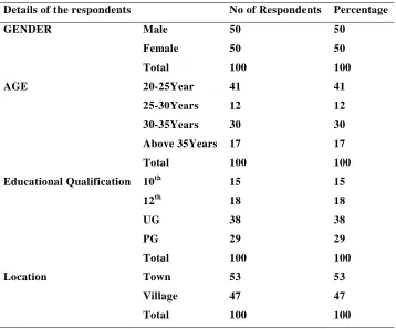 Table No 1: Demograpphic profile of the respondents 