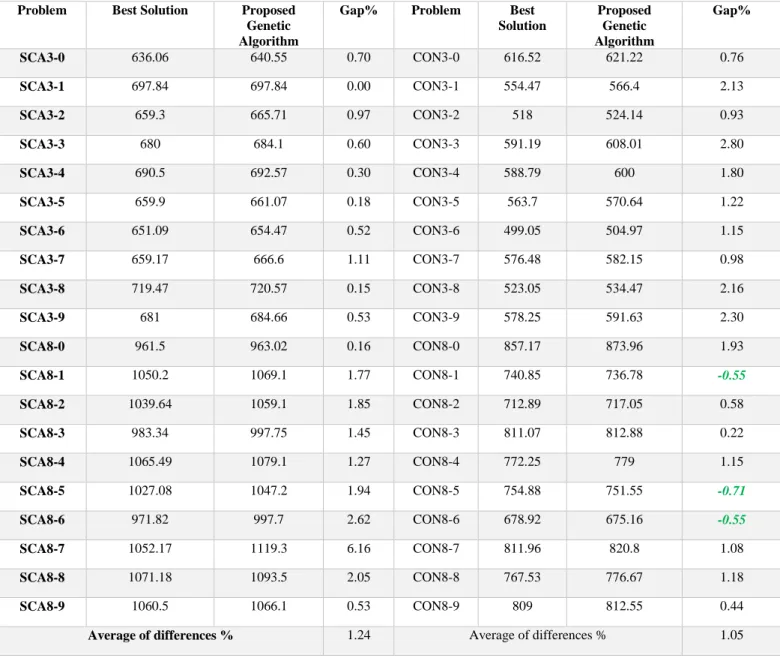 Table 3. The best possible solutions for Dethloff problems  Problem  Best Solution  Proposed 