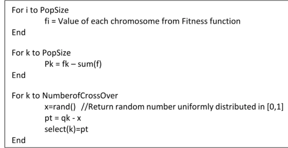 Figure 4. The pseudo code of roulette wheel selection  