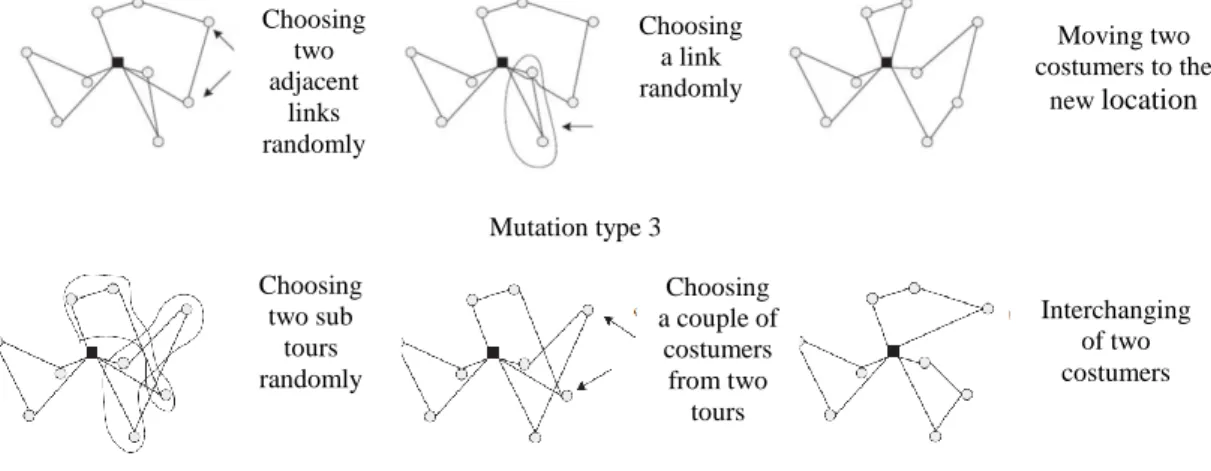 Table 1.  Comparison between the proposed algorithm and other meta-heuristic methods- Dethloff problems, SCA scenario Problem  Nods  D 2001  [5]  µ  T,G 2006 [9]  µ  C  2010  [13]  µ  Z,K 2011 [14]  µ  S,E  2019 [30]  µ  Proposed Genetic  Algorithm  µ  SCA