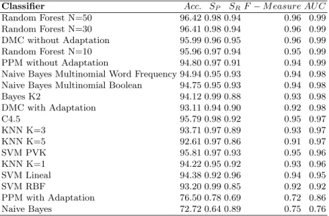 Table 1. Results of the evaluation of common machine learning classifiers and the compression models.