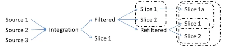 Figure 1. Data Manipulation Yielding Multiple Branching and Overlapping Versions. Diagram courtesy of Jillian Wallis.