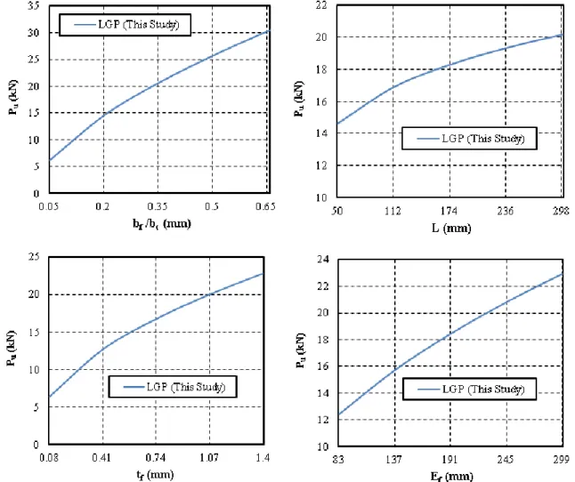 Figure 7. Parametric study of the independent terms in the present model