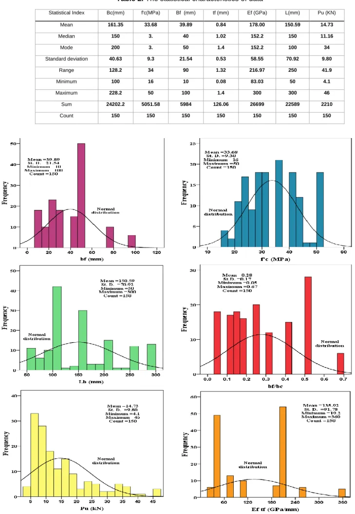 Table 2. The statistical characteristics of data 