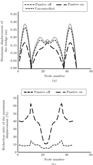 Figure 12. Comparison of the bridge maximum uncontrolled displacements with those controlled by passive o and passive on systems: (a) The ensemble average of maximum displacements for 15 accelerogrames, and (b) reduction ratio of the averaged maximum disp