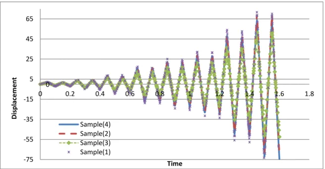 Figure  12  below  shows  the  displacement-time  diagram  for  the  composite  column