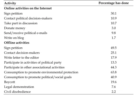 Table 2: Percentages performing online and offline forms of political activities 