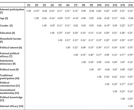 Table 1: Correlation matrix 