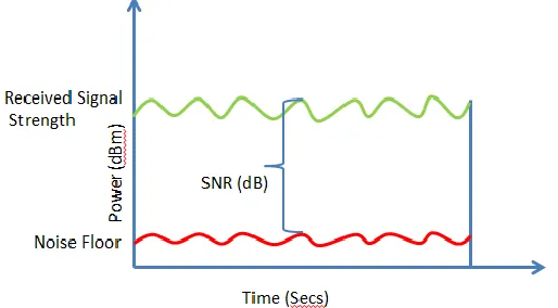Figure V.1: Signal Strength 