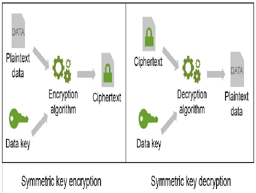 Figure IX.1: Encryption 