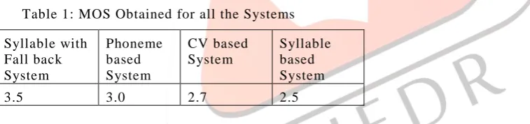Table 1: MOS Obtained for all the Systems 