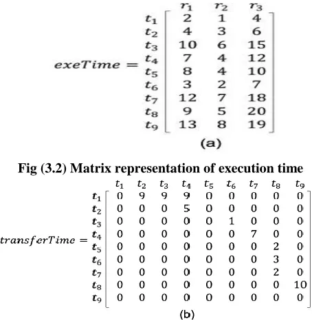 Fig (3.3) Matrix representation of transfer time  