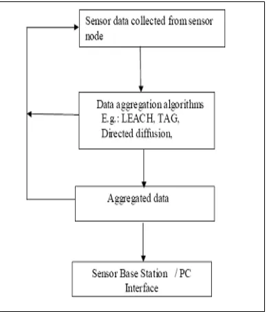 Fig 1.2 WSN in Data Aggregation  