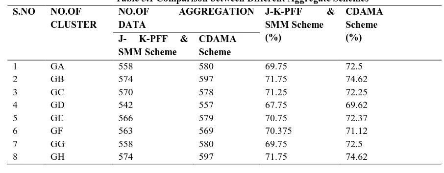 Table 5.1 Comparison between Different Aggregate Schemes NO.OF AGGREGATION  J-K-PFF & CDAMA 