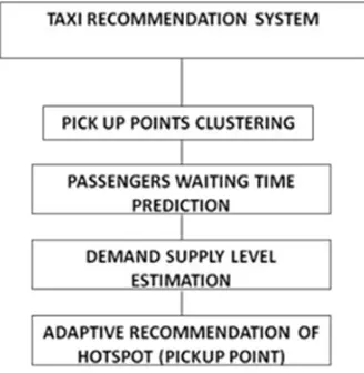 Fig 1: Taxi recommendation system 