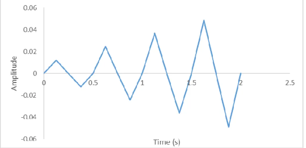 Figure 1. Cyclic loading  Experimental studies of Qing-Xin et al. 2014 (Figure 2) 