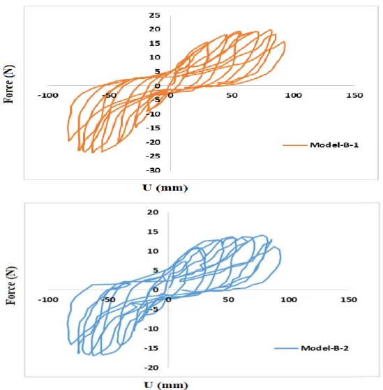 Figure 7.  Comparison of hysteresis diagrams of model A-1 and A-2 under cyclic loading