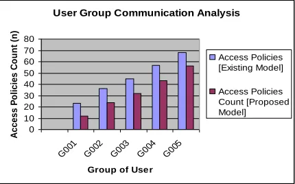 Fig 5.1 User Group Communication Model 