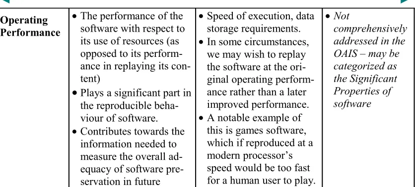 Table 1. Different categories of preservation properties of software.