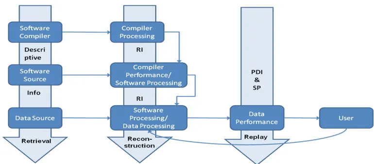 Figure 4. The Relationship between the OAIS Information Model and the Software Performance Model.