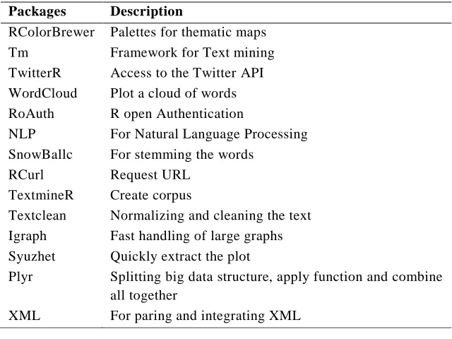 Table 3.1 R packages 