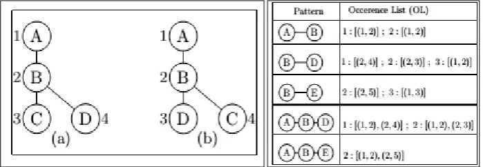 Fig 3.2 Isomorphism Graph 