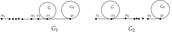 Figure 2: The Graphs G, G0, Pk, G1 and G2 in Transformation B.