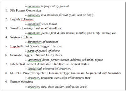 Figure 2. The Process of Document Type Recognition and Metadata Extraction.