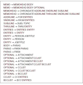 Figure 5. Grammar for the Intellectual Form of a Memorandum.
