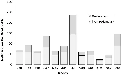 Fig. 4. (b) Email: 1-year Gmail account by month.  
