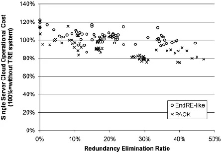 Fig. 6. PACK versus EndRE-like cloud server operational cost as a function of redundancy ratio