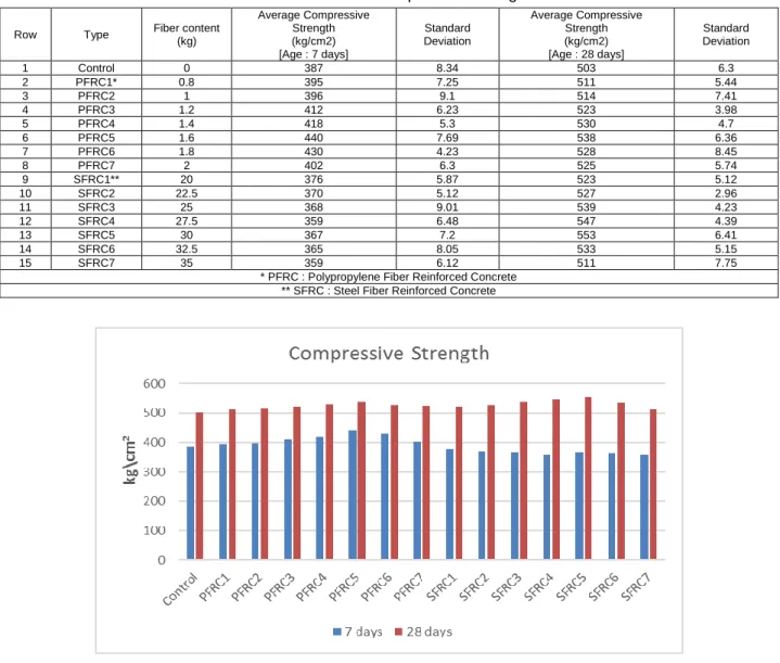 Table 4. Results of the compressive strength tests 