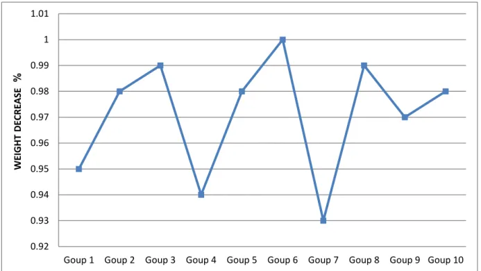 Figure 6. Percentage of reduced weight of lightweight concrete specimens after keeping 7 days in the acid  solution 