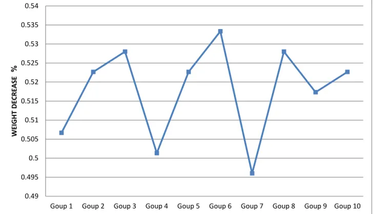 Figure 8. Percentage of reduced weight of lightweight concrete specimens after keeping 90 days in the acid  solution 