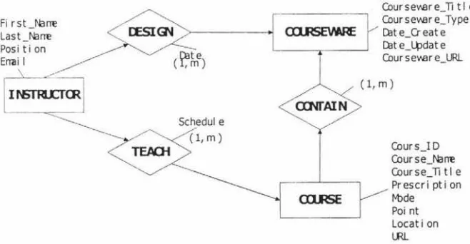 Figure 3.2 ER diagram of the Courseware Application 