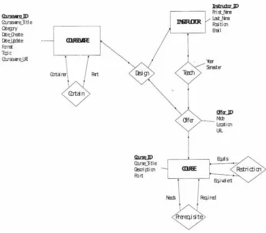 Figure 3.4 HERM diagram of the Courseware Application 