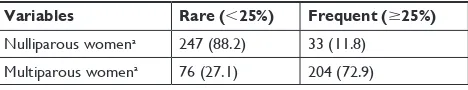 Table 2 IUD frequency of insertion in nulliparous and multiparous women consulting for contraception