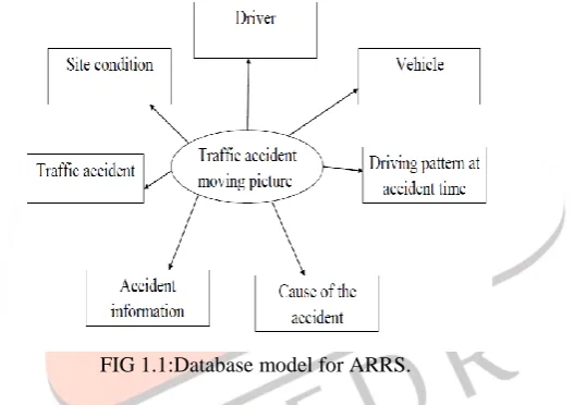 FIG 1.1:Database model for ARRS.      