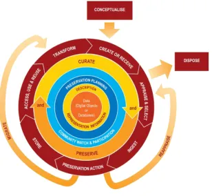 Figure 1. The DCC Curation Lifecycle Model, S. Higgins/C. Blackall/S. Fairhurst.