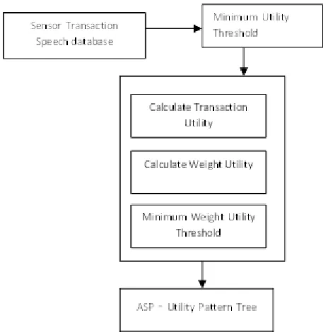 Table 6.1 Level Base Utility Pattern Algorithm