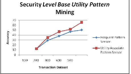 Fig 6.1  Level Base Utility Pattern Algorithm 