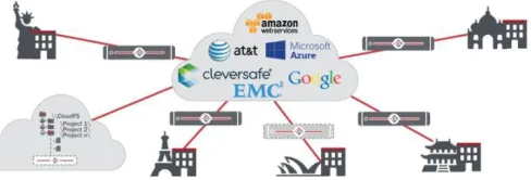 Figure 1.1: Architecture of Cloud Storage 