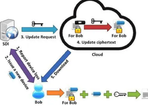 Fig 4.1: Update cipher text after issuing a new security device   