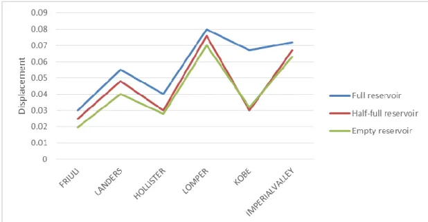 Figure 24. Comparison of maximum displacement of dam crest in different reservoir conditions 