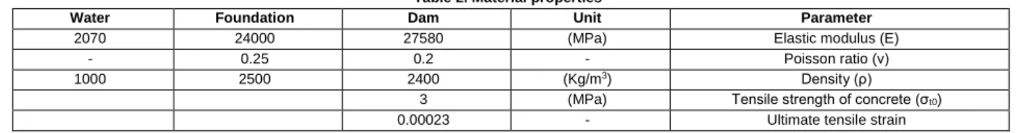 Table  2  represents  the  numerical  properties  of  materials 