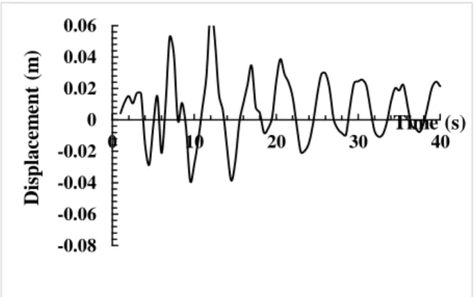 Figure 3. Displacement-time history of dam crest for model Kobe-N v -1 