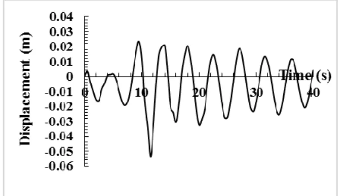 Figure 6. Displacement-time history of dam crest for model Landers-N v -1 