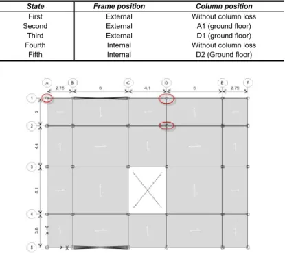 Figure 5. Position of column losses