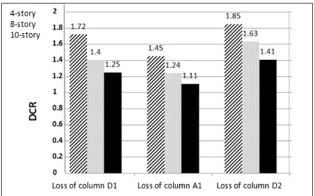 Figure 12. Comparison of DCR values for beams in second, third and fifth states